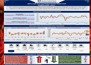 Kota Pematangsiantar Mengalami Deflasi 0,44% di Februari 2021