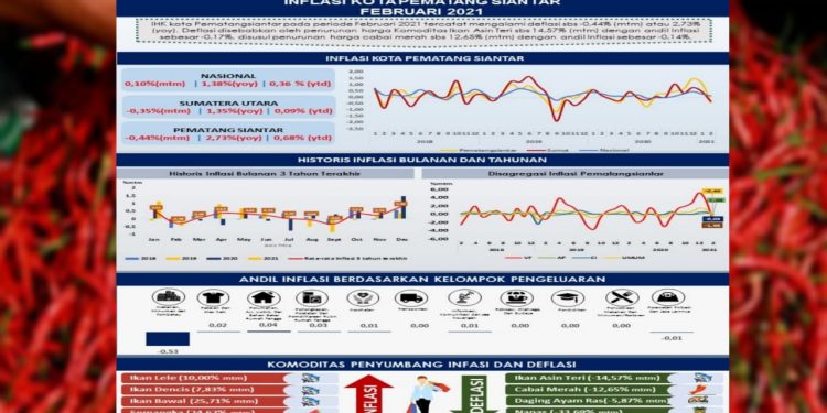 Kota Pematangsiantar Mengalami Deflasi 0,44% di Februari 2021