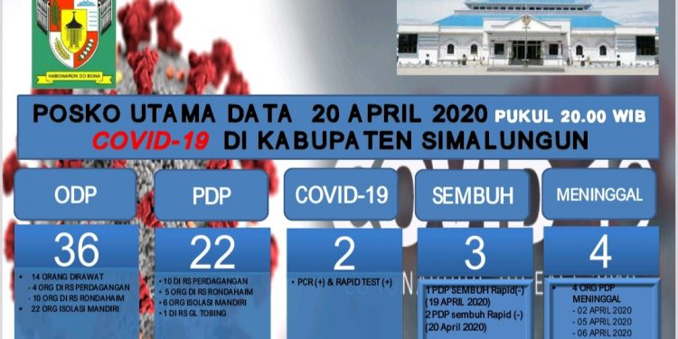 Berita Baik, Sempat Berstatus PDP Corona, 3 Warga Simalungun Dinyatakan Sembuh