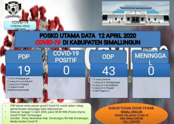Hingga 12 April 2020, Hasil Rapid Test 22 Orang PDP dan ODP di Simalungun Positif