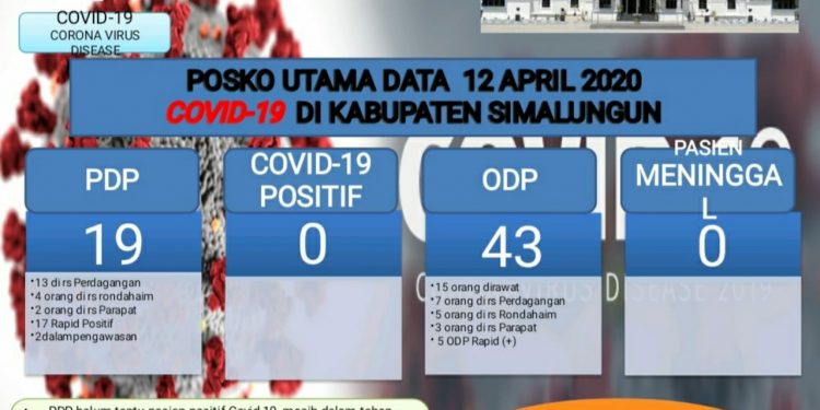 Hingga 12 April 2020, Hasil Rapid Test 22 Orang PDP dan ODP di Simalungun Positif