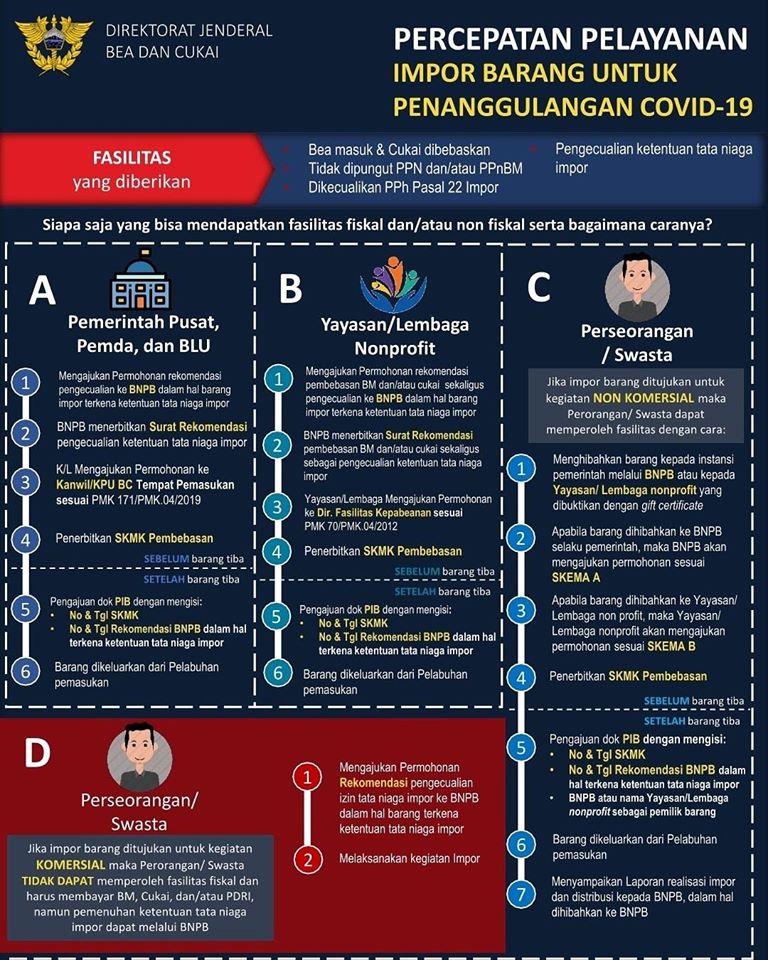 Bea Cukai Berikan Kemudahan Impor Untuk Penanggulangan Covid-19