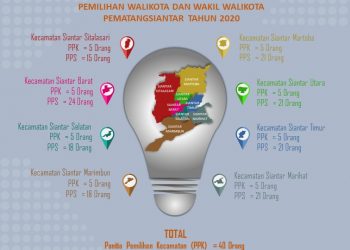 KPU Siantar Rekrut 40 PPK dan 159 PPS untuk Pilkada 2020