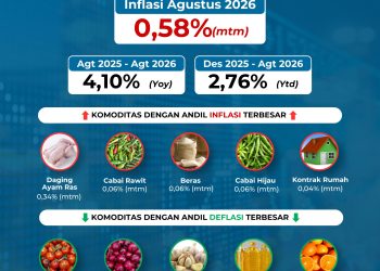 Inflasi Agustus 2026 Terkendali, BI dan TPID Perkuat Sinergi Jaga Harga Pangan