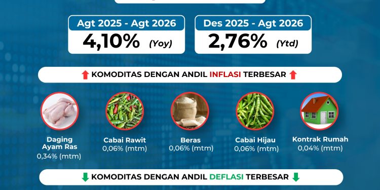 Inflasi Agustus 2026 Terkendali, BI dan TPID Perkuat Sinergi Jaga Harga Pangan Inflasi Agustus 2026 Terkendali, BI dan TPID Perkuat Sinergi Jaga Harga Pangan